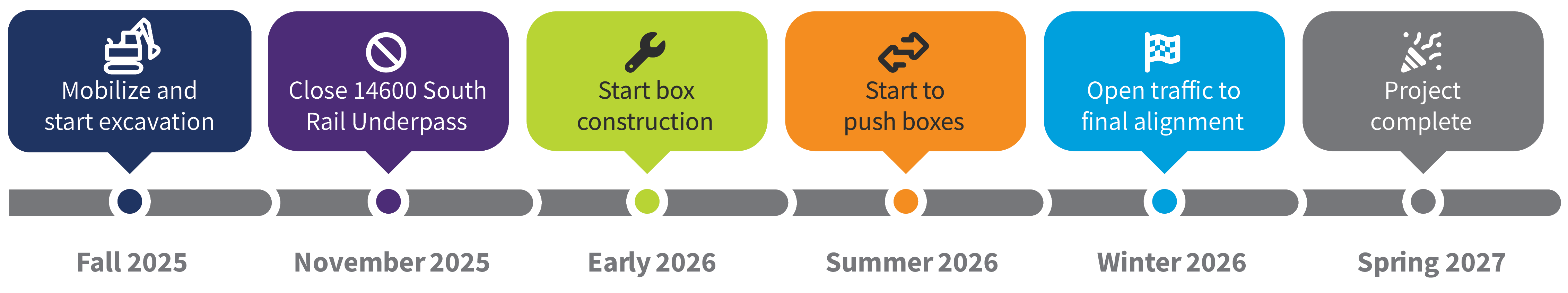 Timeline for 14600 S railroad underpass construction project