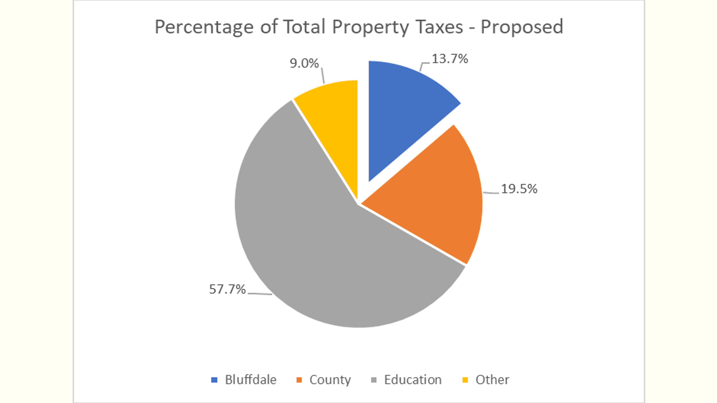 Property Tax Percentage to Bluffdale