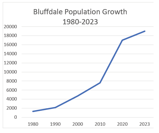 Population Growth Graph