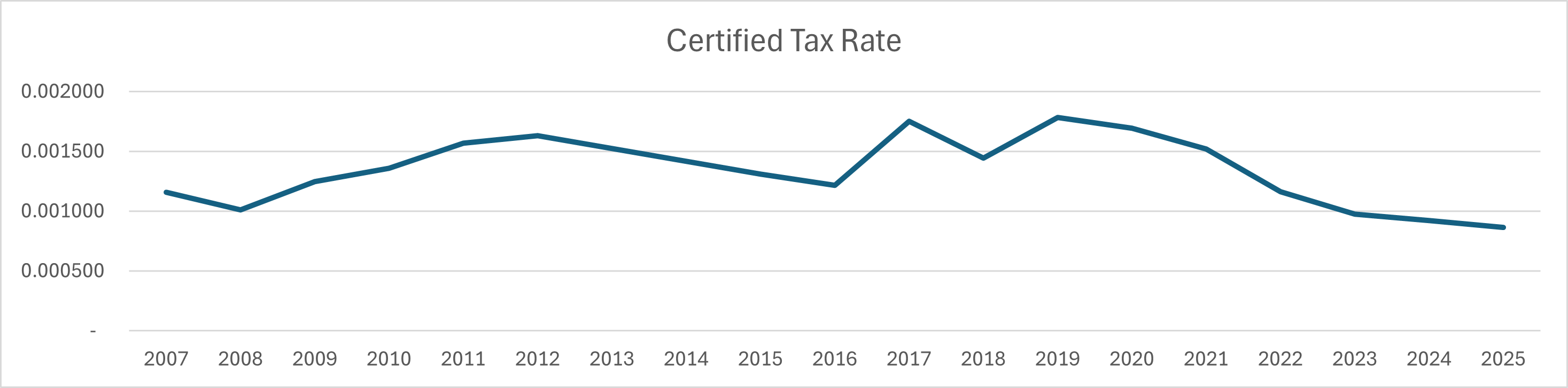 2025 CTR Comparison Graph